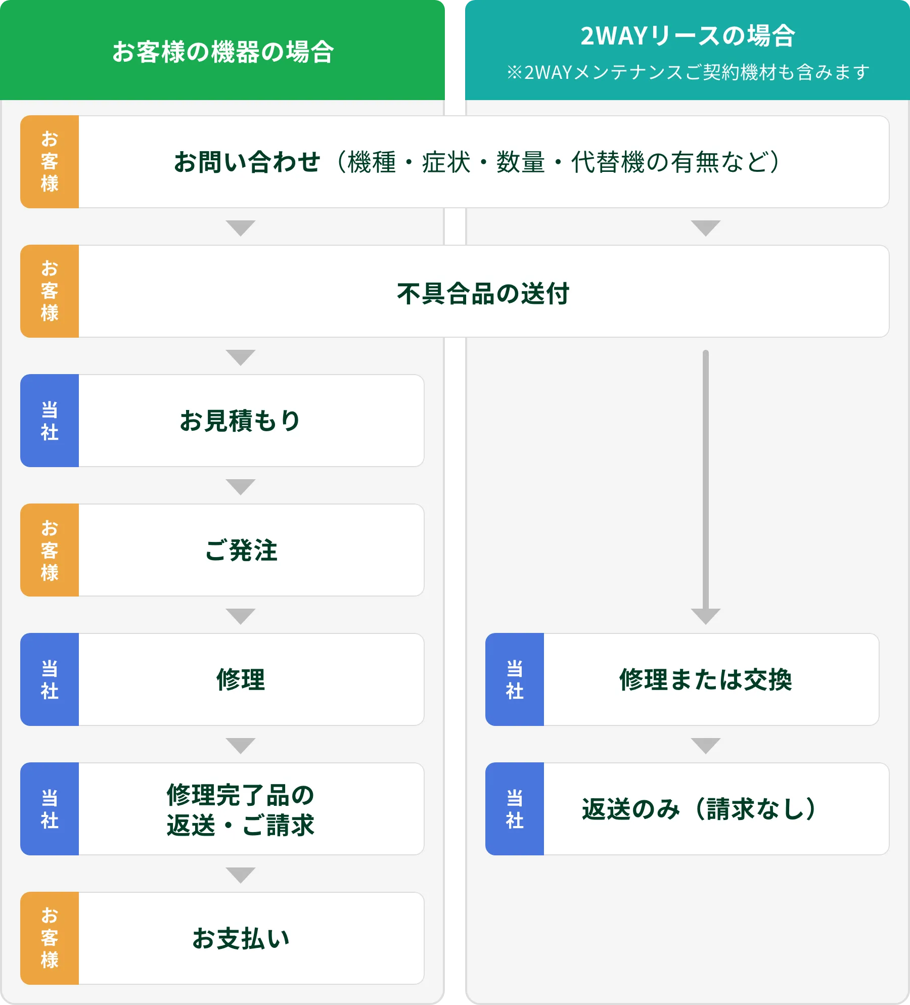 お客様の機器の場合と2WAYリースの場合の不具合対応の流れを比較したもの